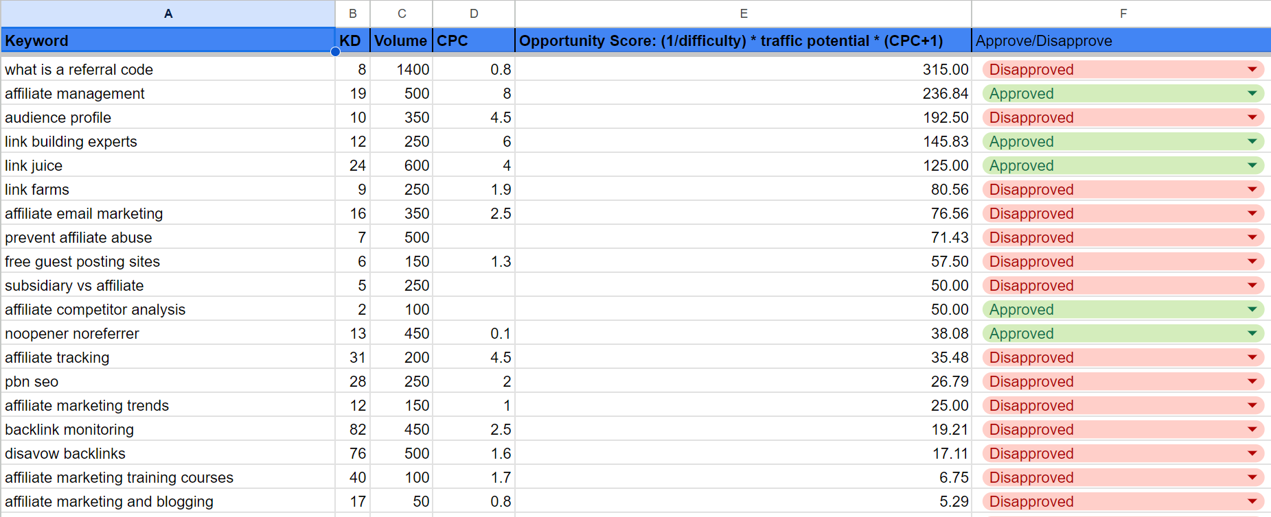 keyword research sheet with opportunity scores