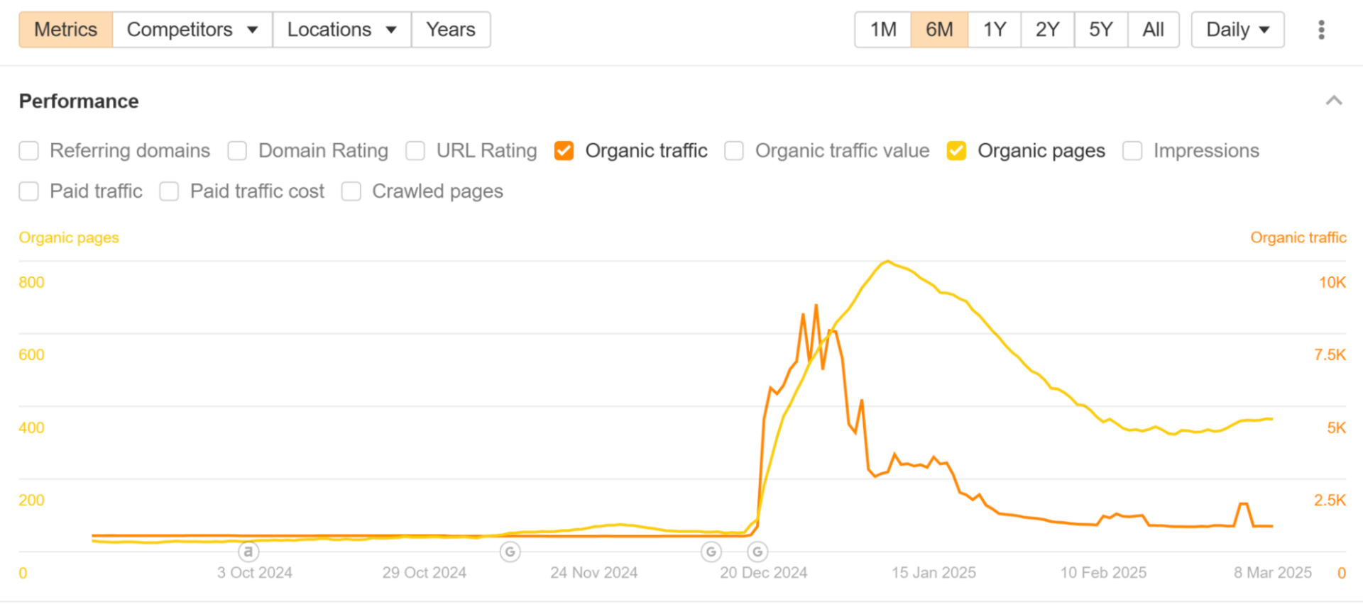 penalized website traffic chart