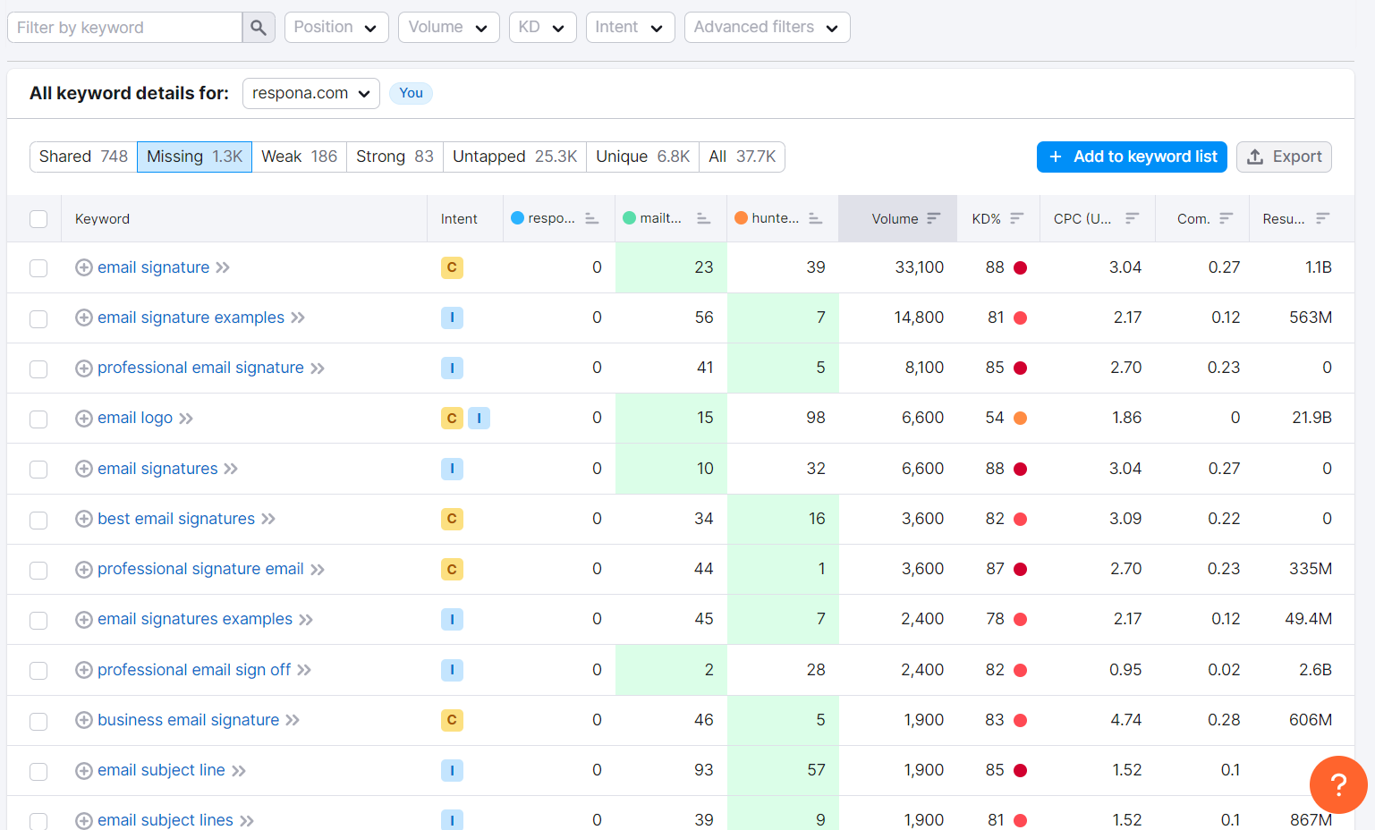 finding missing keywords in semrush