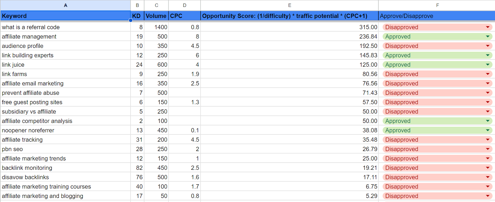 sheet with keyword scores