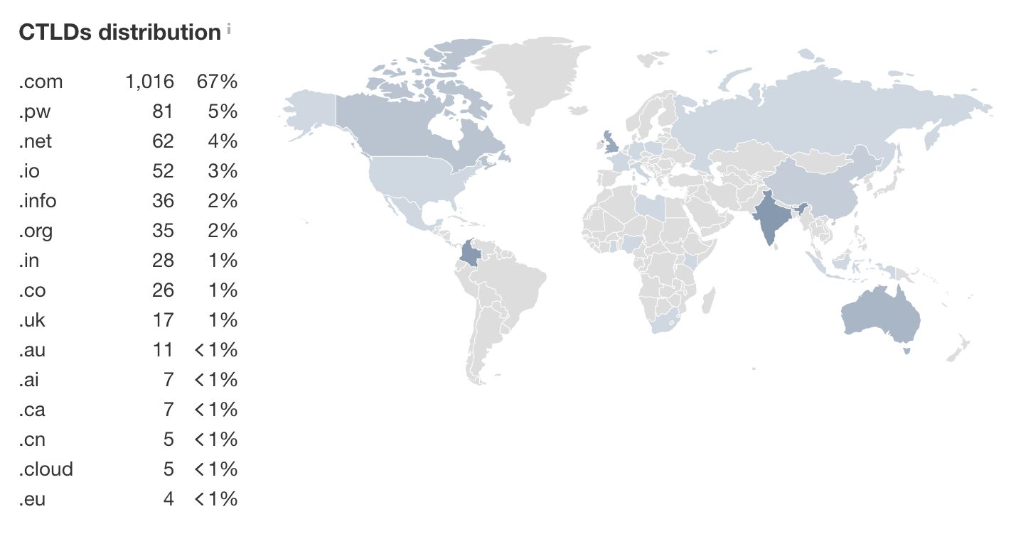 tld distribution chart