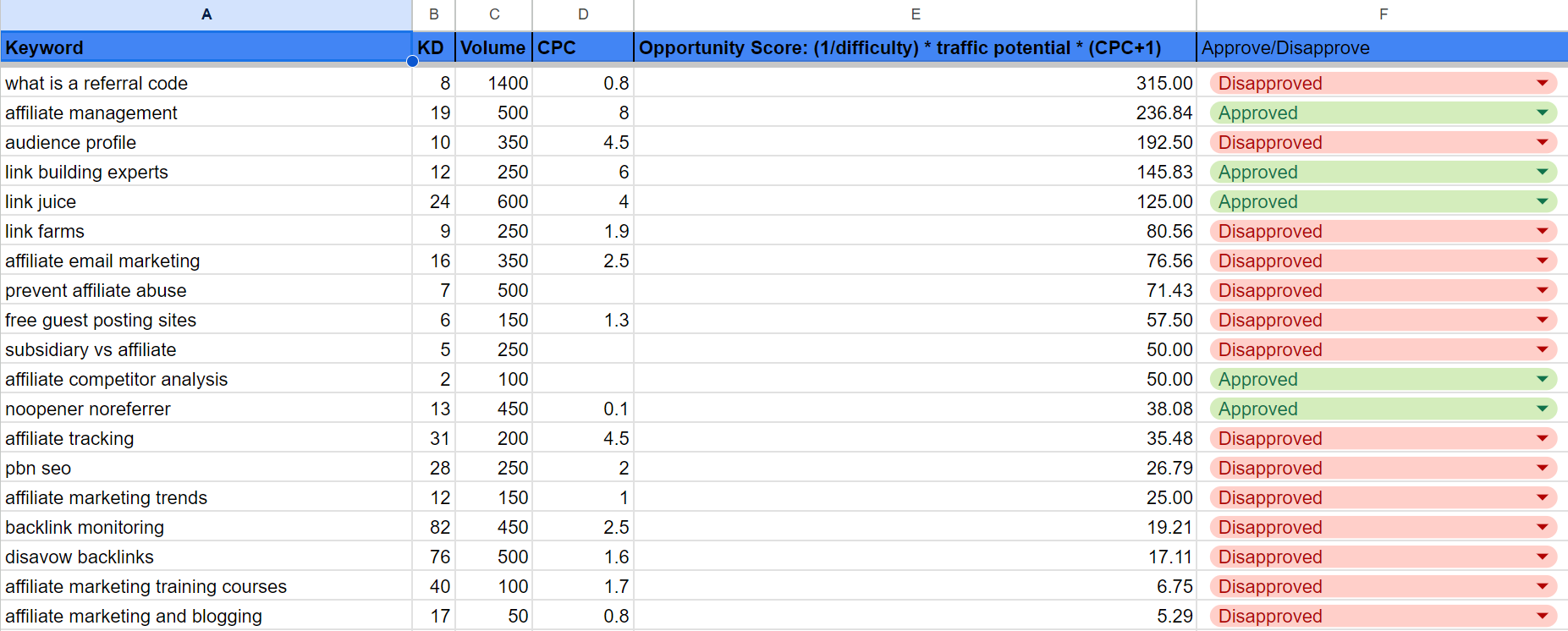 google sheet with keyword scores