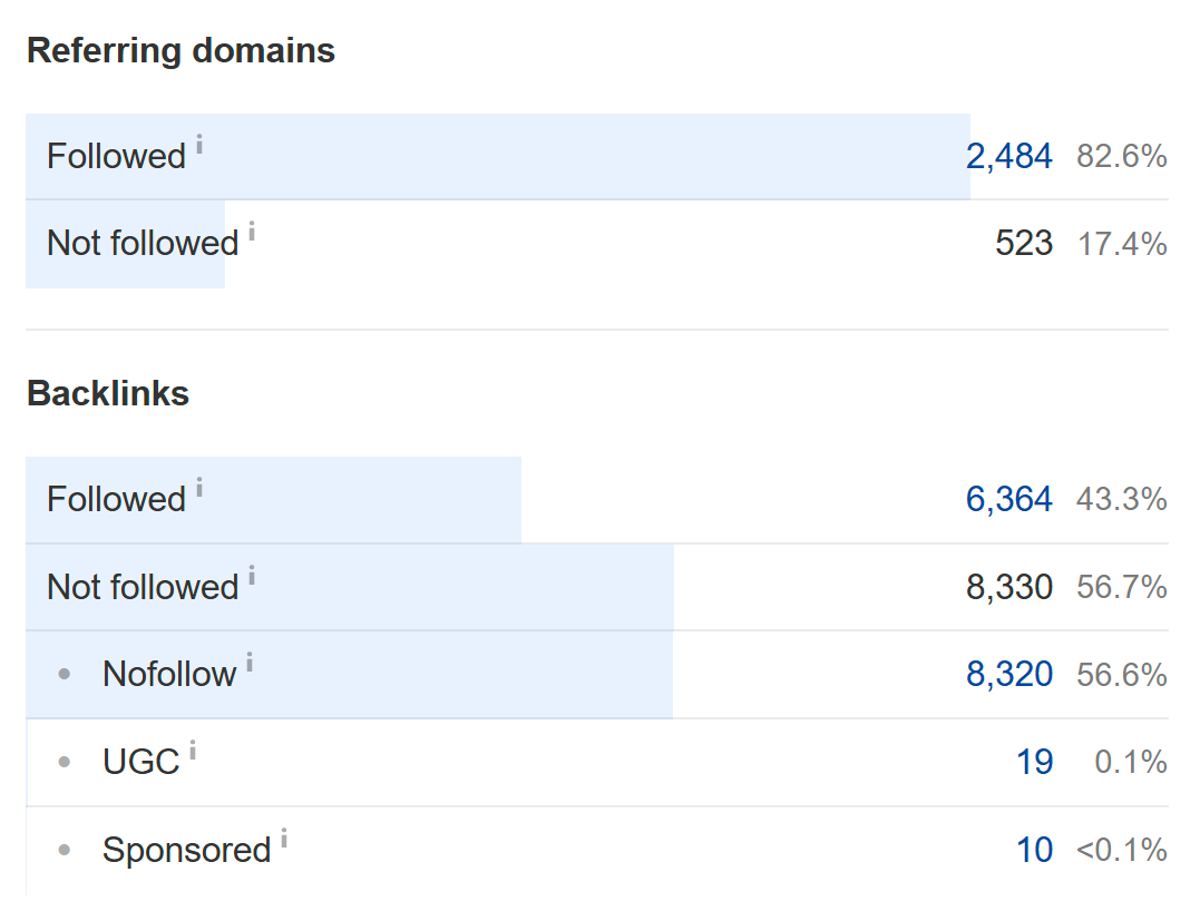 follow vs nofollow link ratio chart