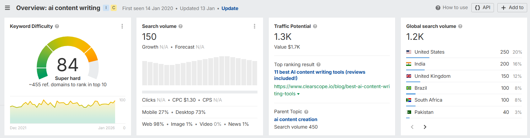 short tail keyword example