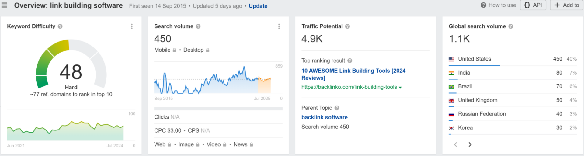 link building software keyword report in ahrefs