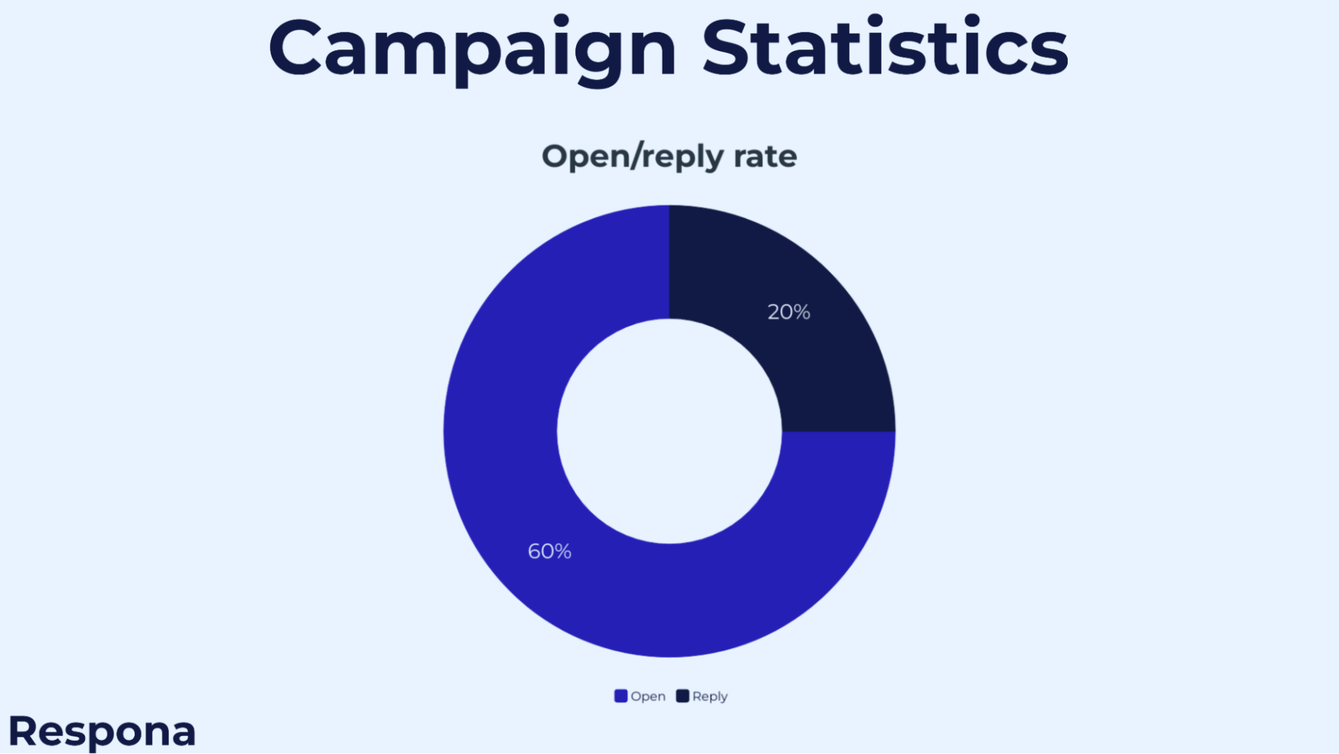 campaign results chart