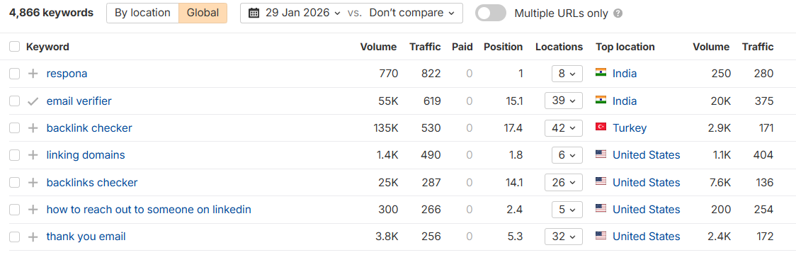 checking keyword coverage in ahrefs
