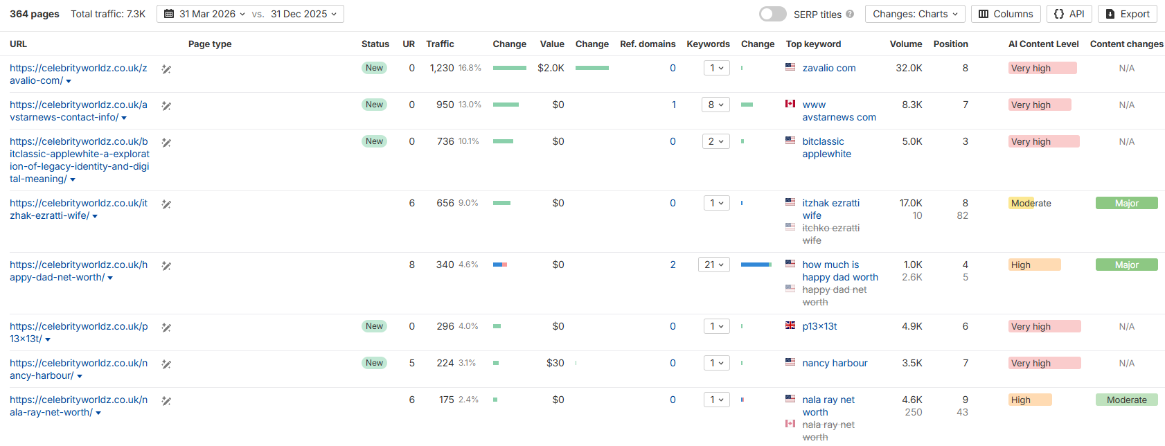 link farm top pages report in ahrefs example