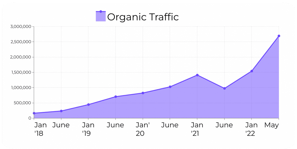 visme organic chart for when they used respona as a tool
