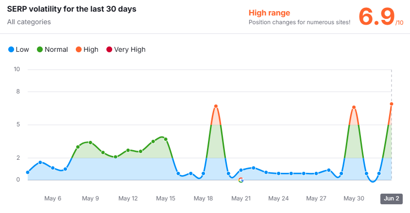 semrush sensor interface