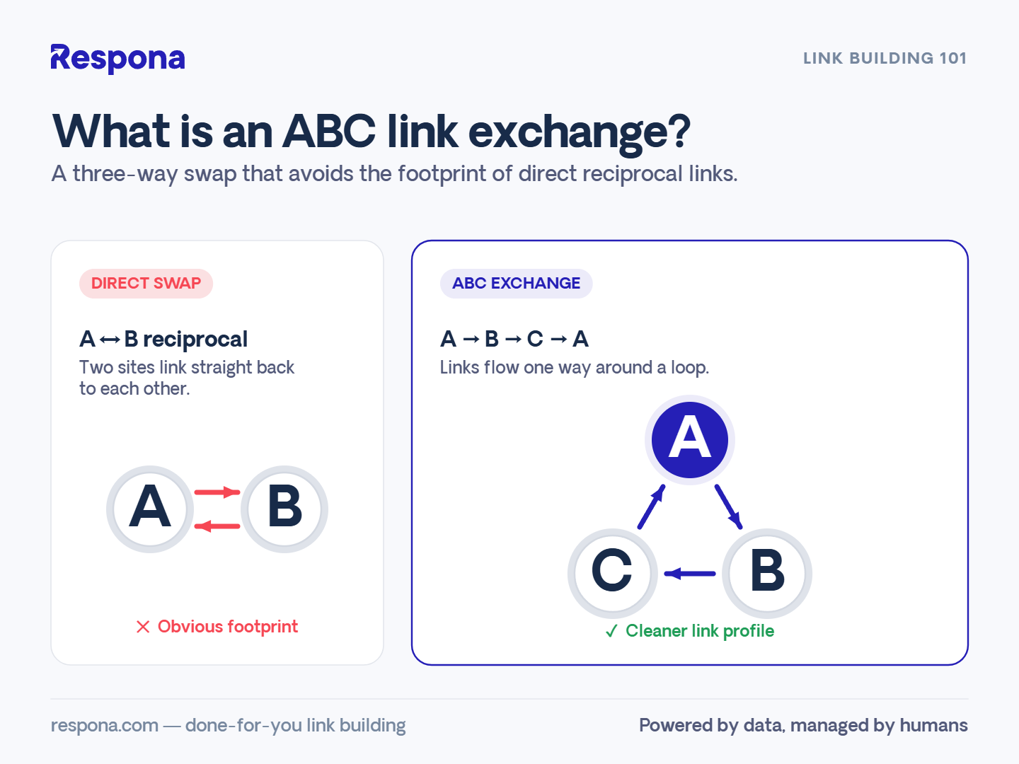 abc link exchange depiction