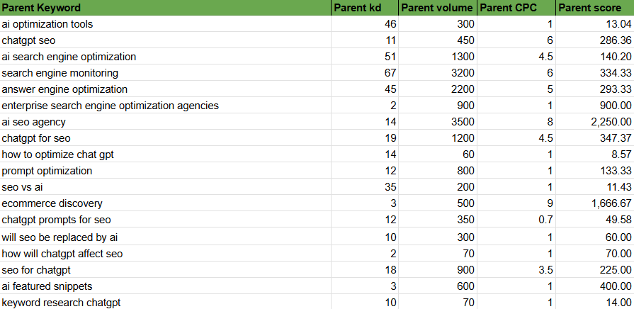 google sheet with researched keywords