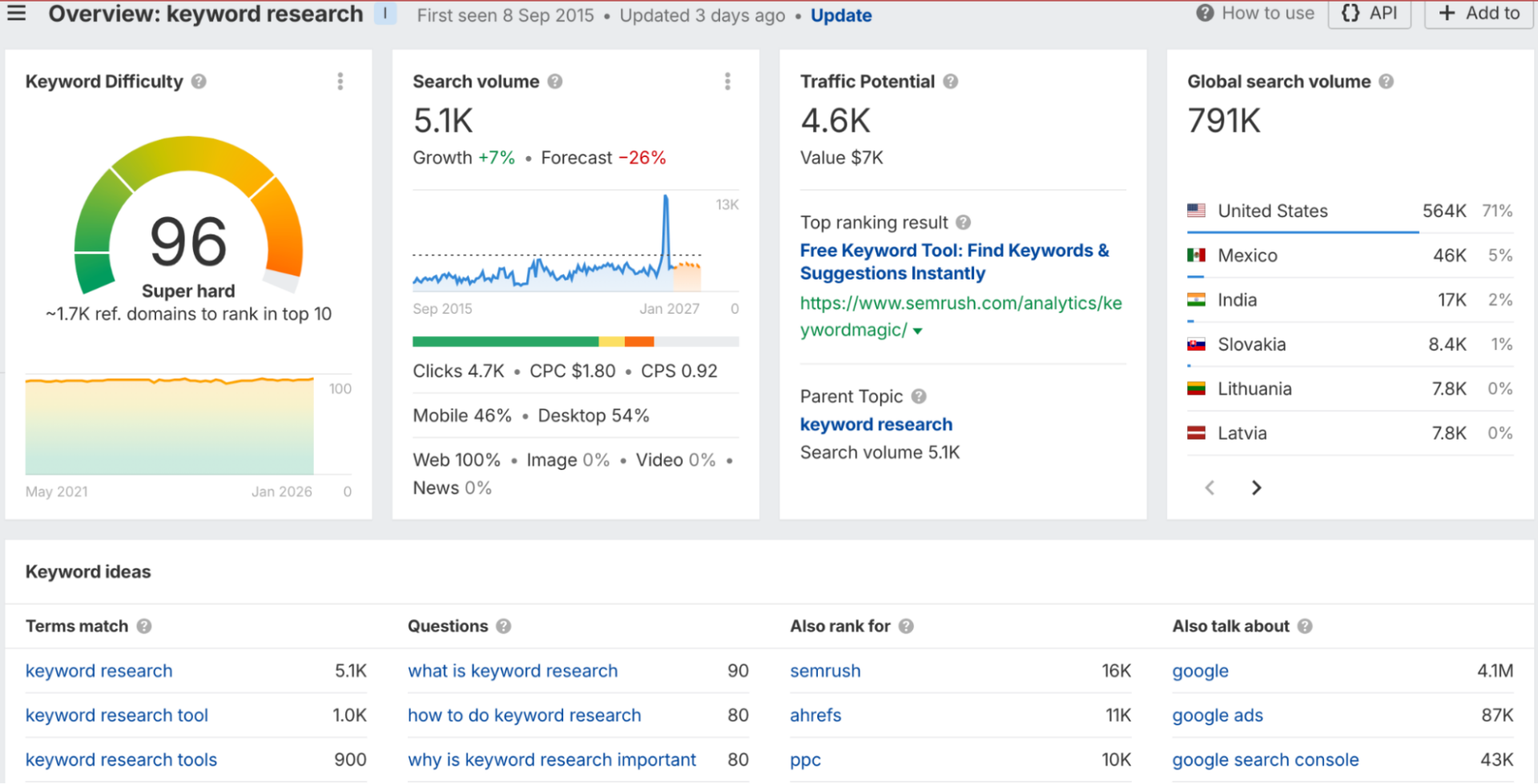 ahrefs keyword explorer