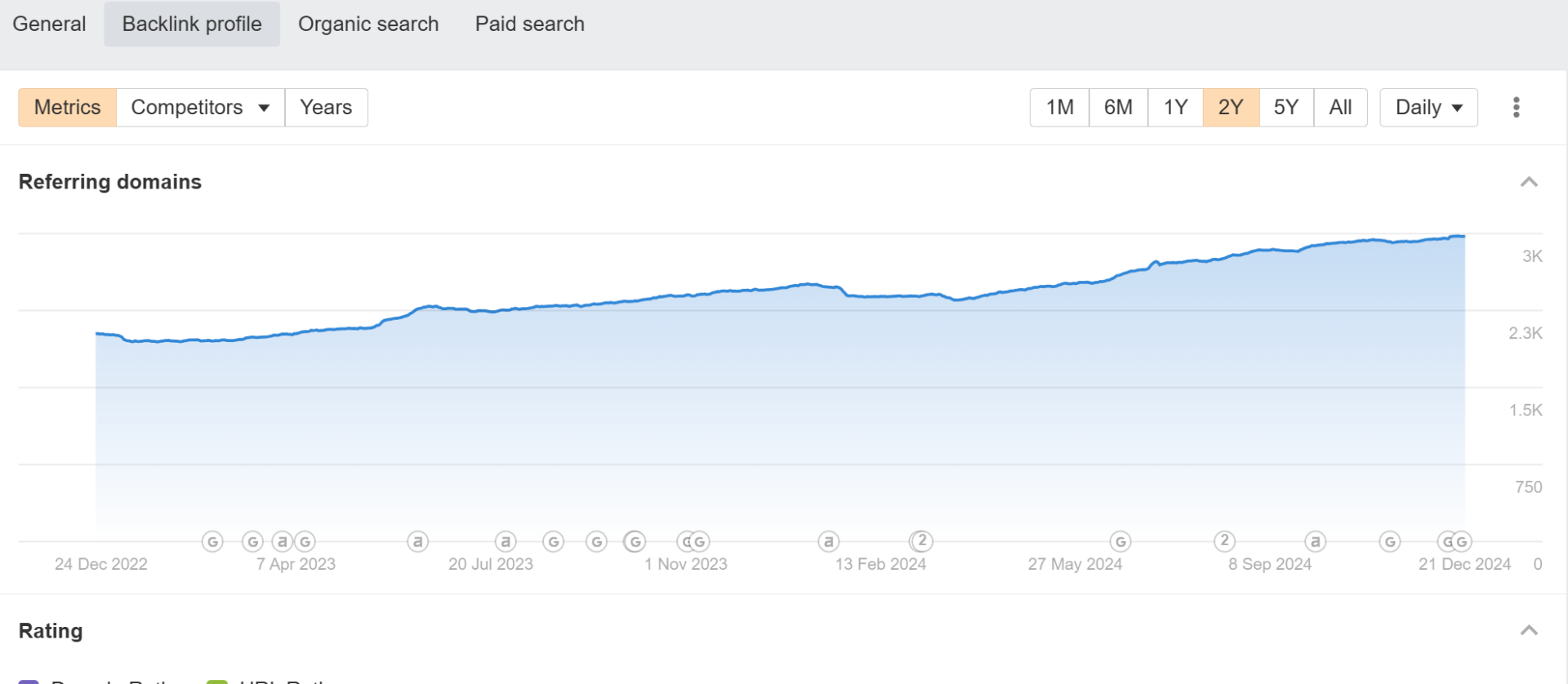 link velocity chart