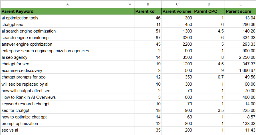scoring keywords in the content plan