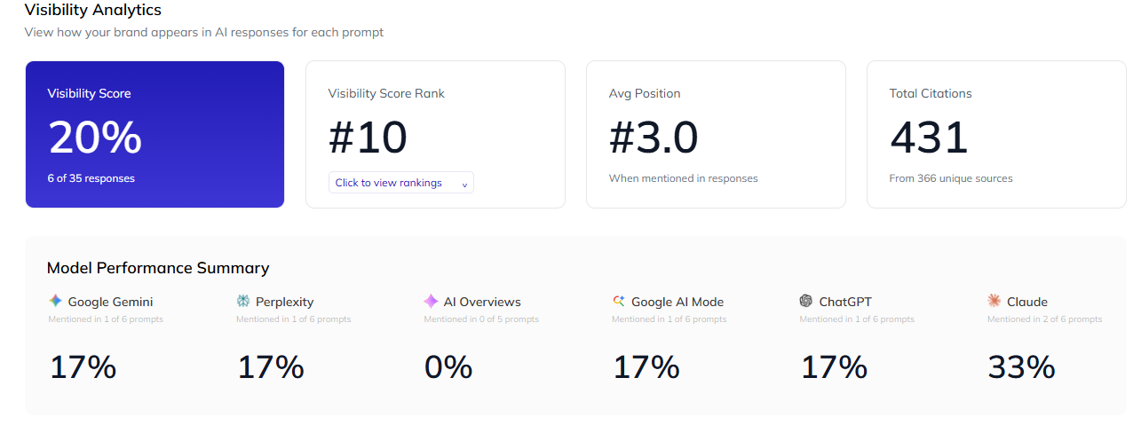 respona campaigns ai analysis results