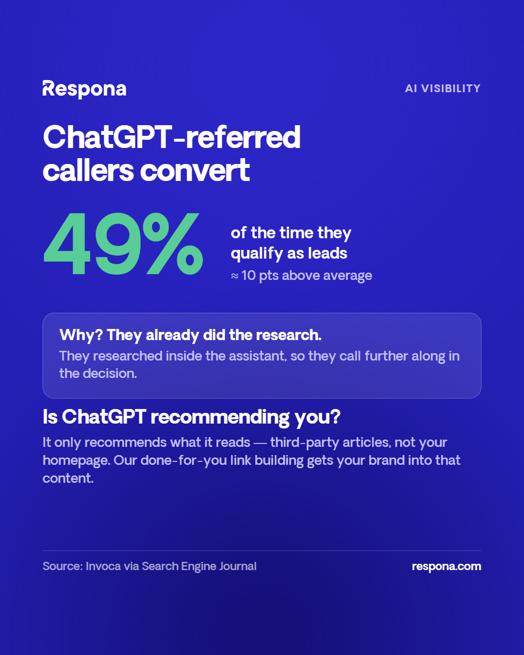 chatgpt referred callers convert 49% of the time the qualify as leads