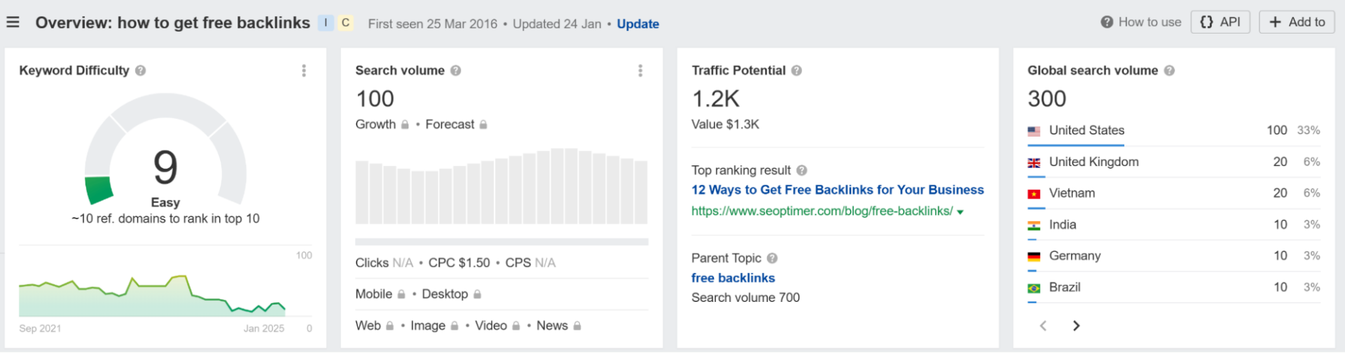 keyword overview in ahrefs