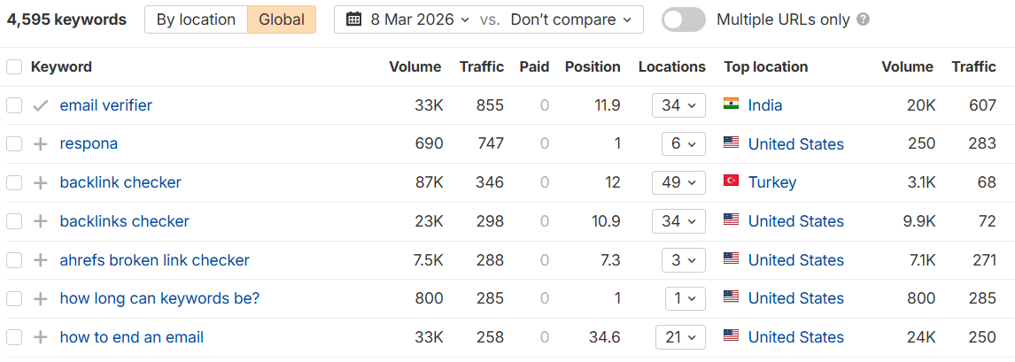 checking keyword rankings in ahrefs