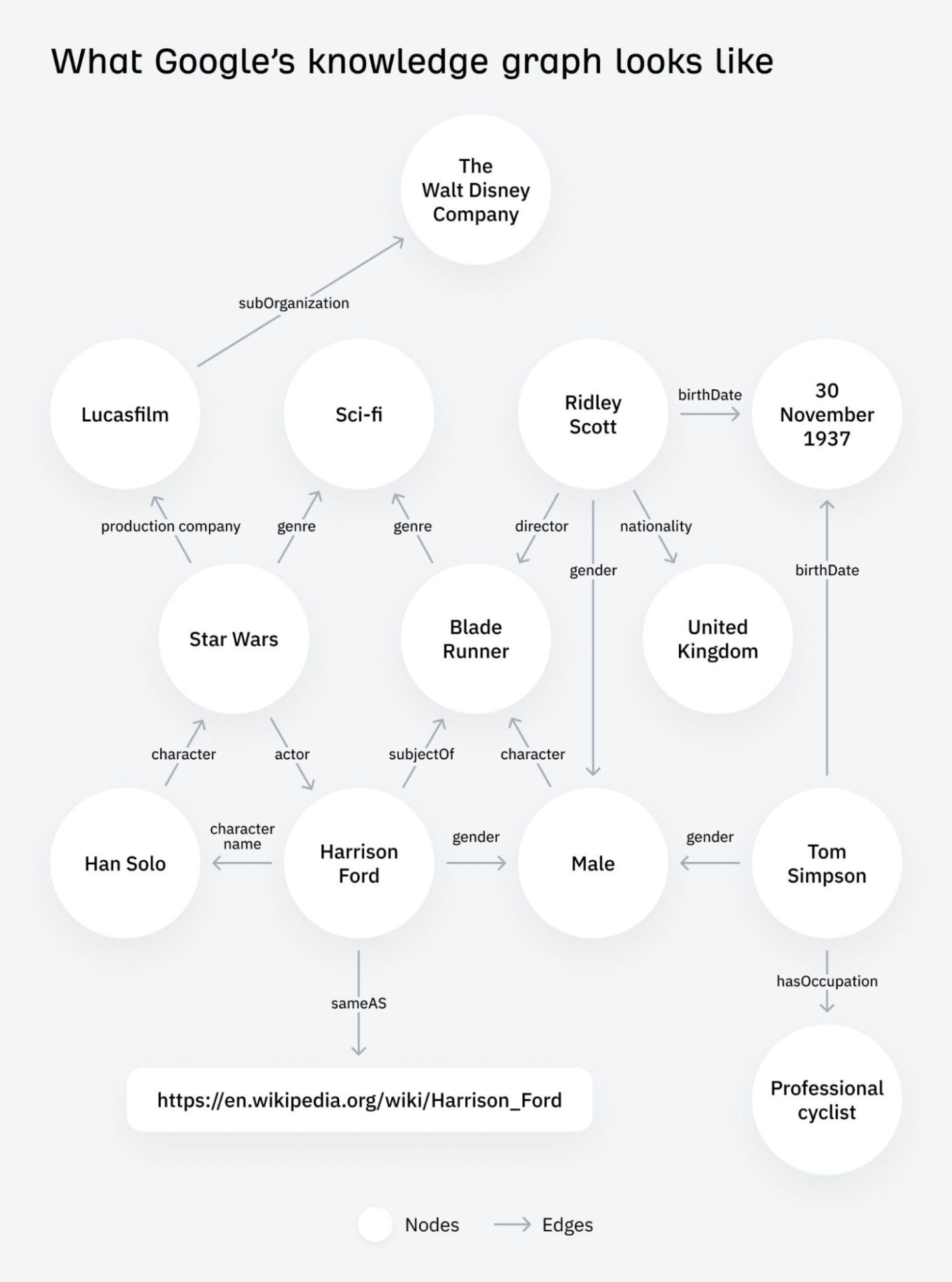 google knowledge graph chart by ahrefs