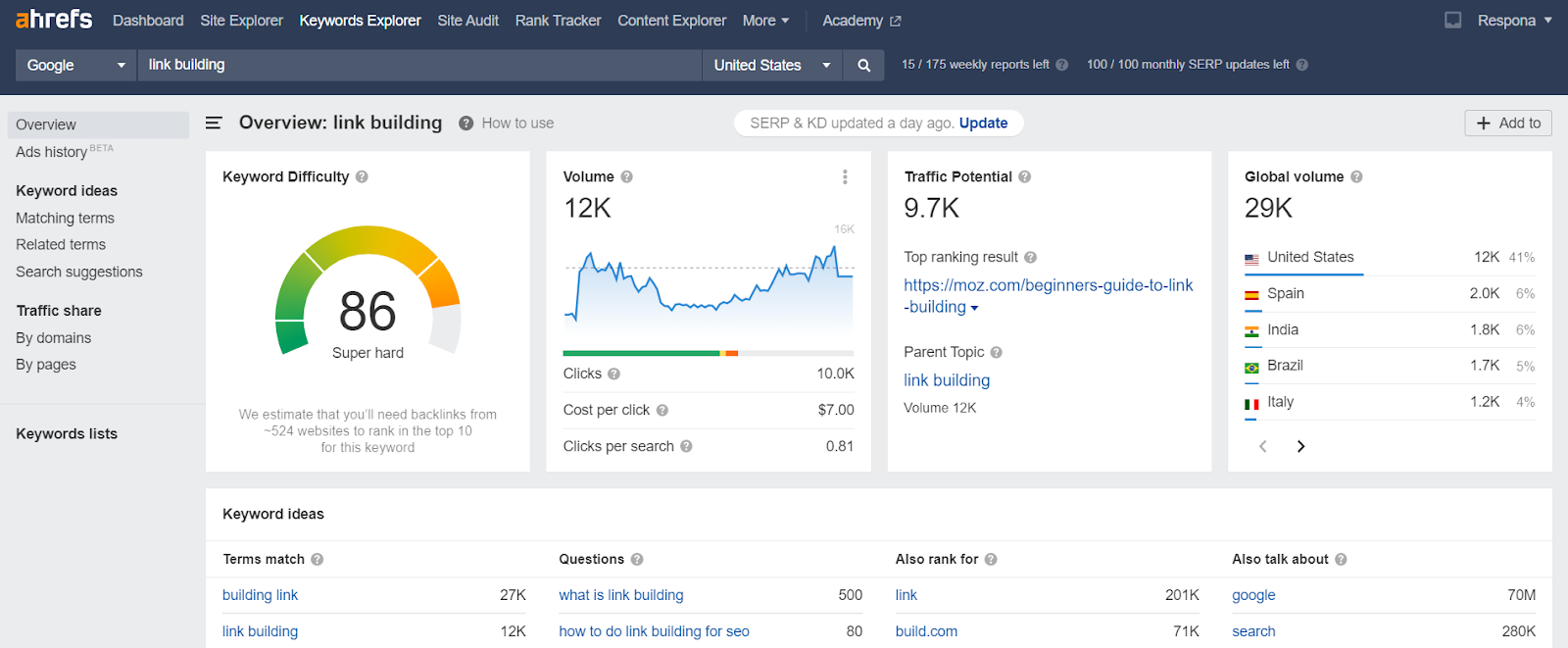 link building keyword overview in ahrefs