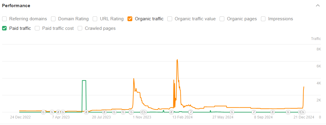 link farm spiky traffic report example in ahrefs