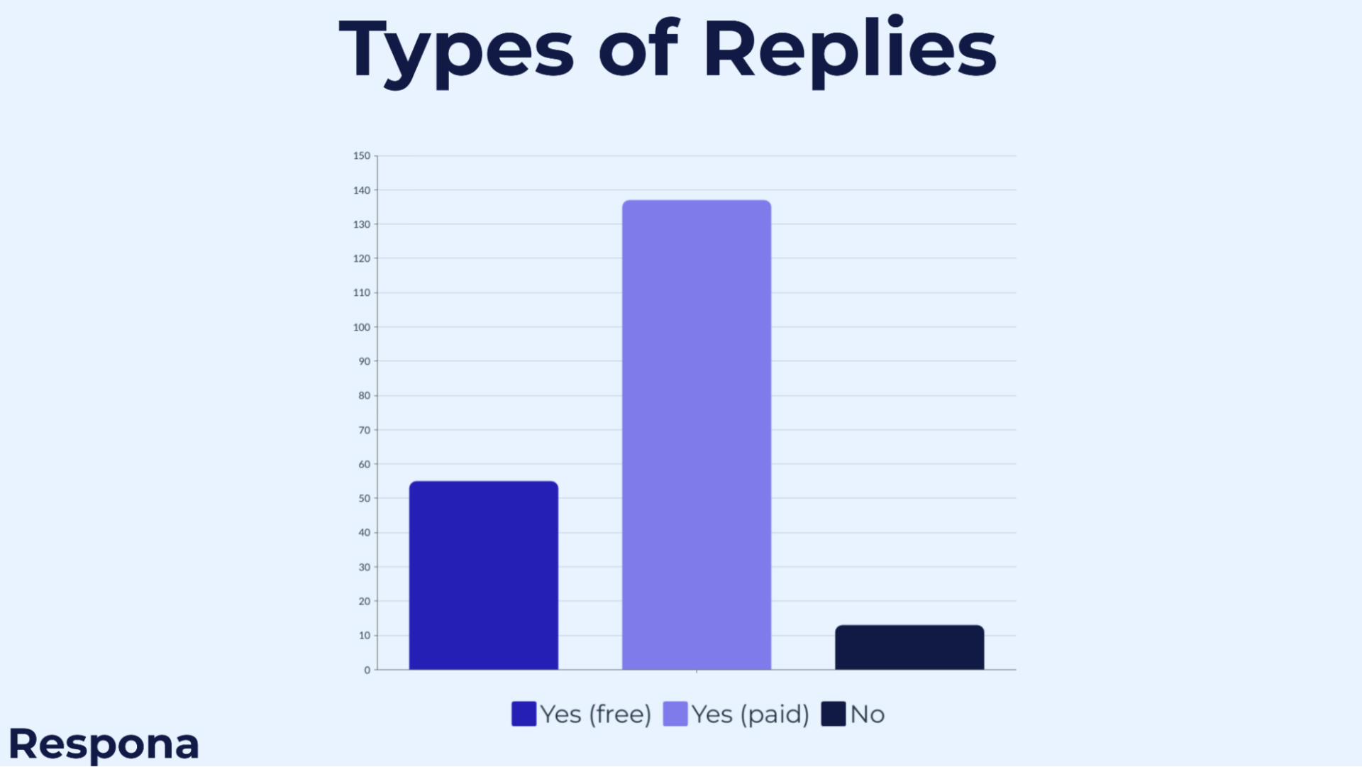 types of results chart