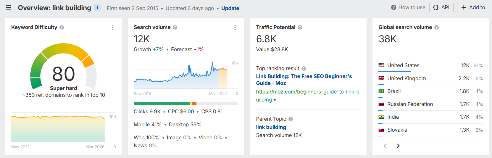 link building keyword overview in ahrefs