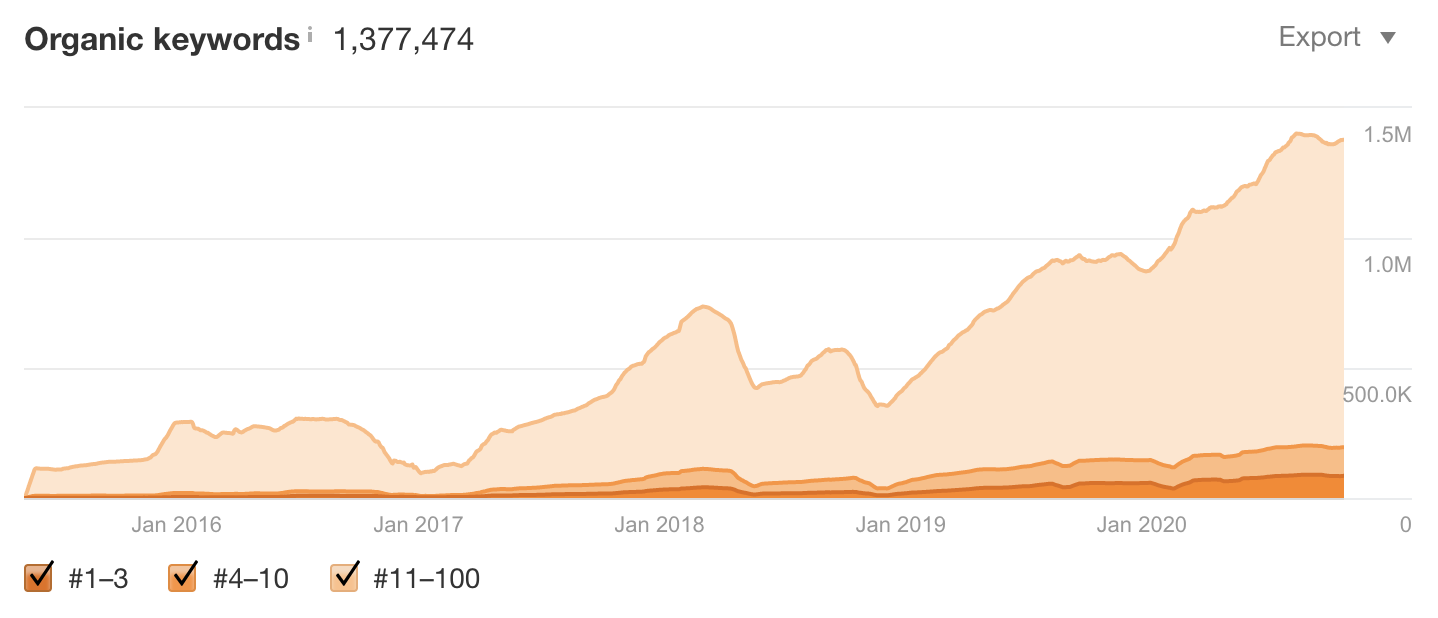 Organic keywords growth