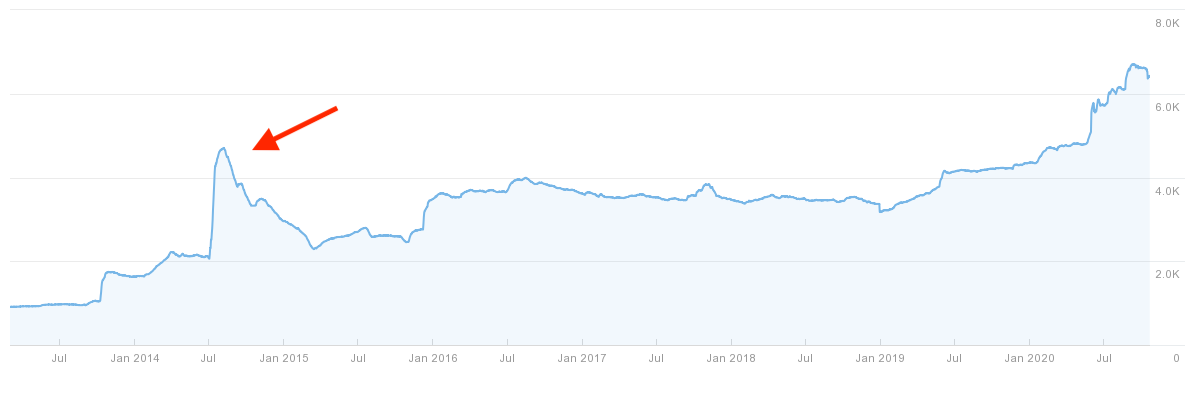 matthewwoodward.co .uk Referring Domains Growth