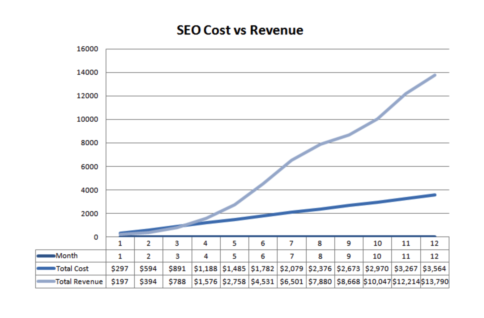 SEO cost vs revenue