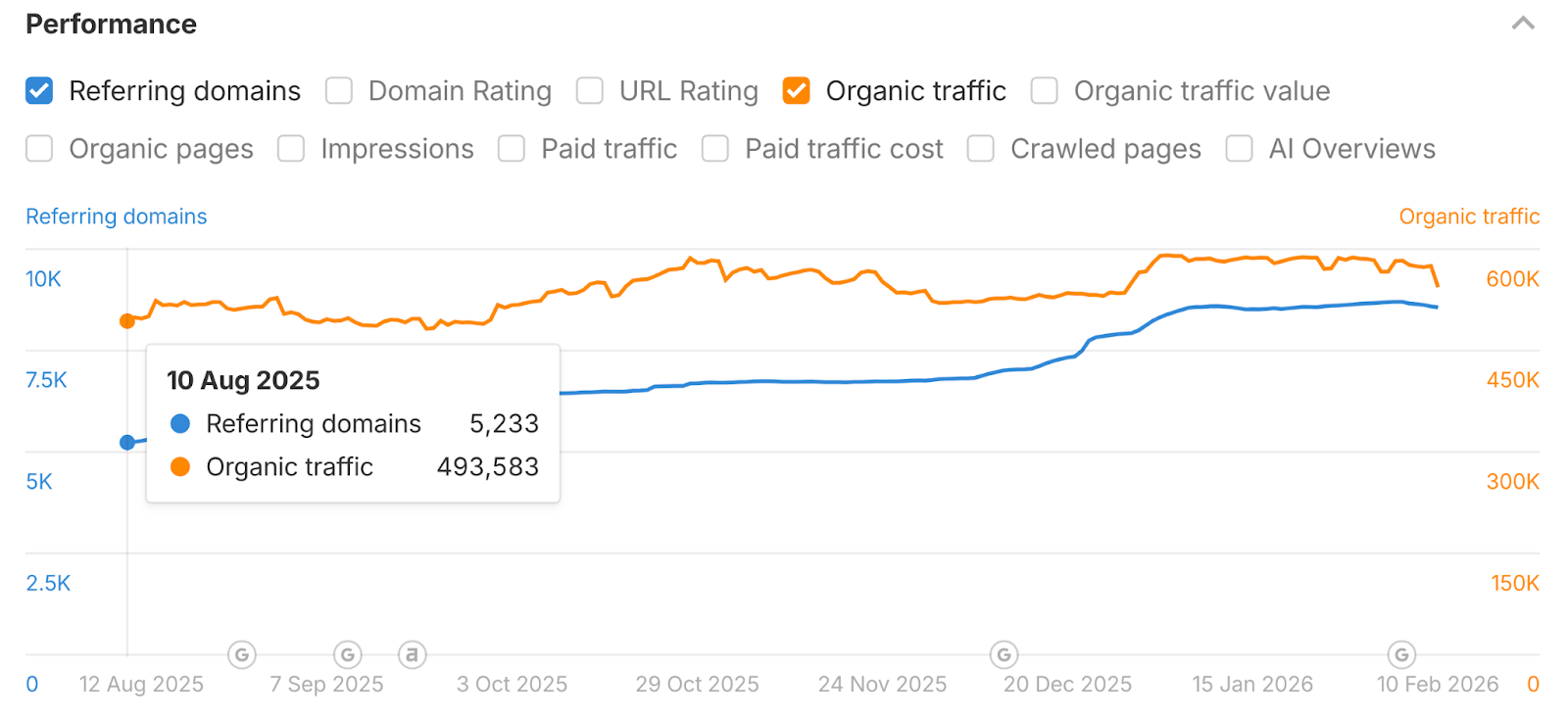opus organic traffic ahrefs chart