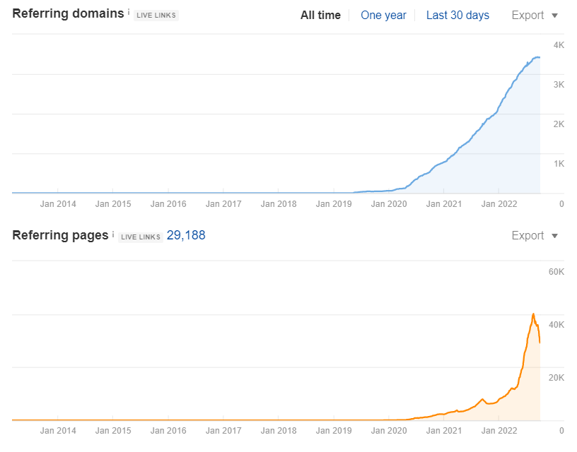 referring domains and referring pages chart