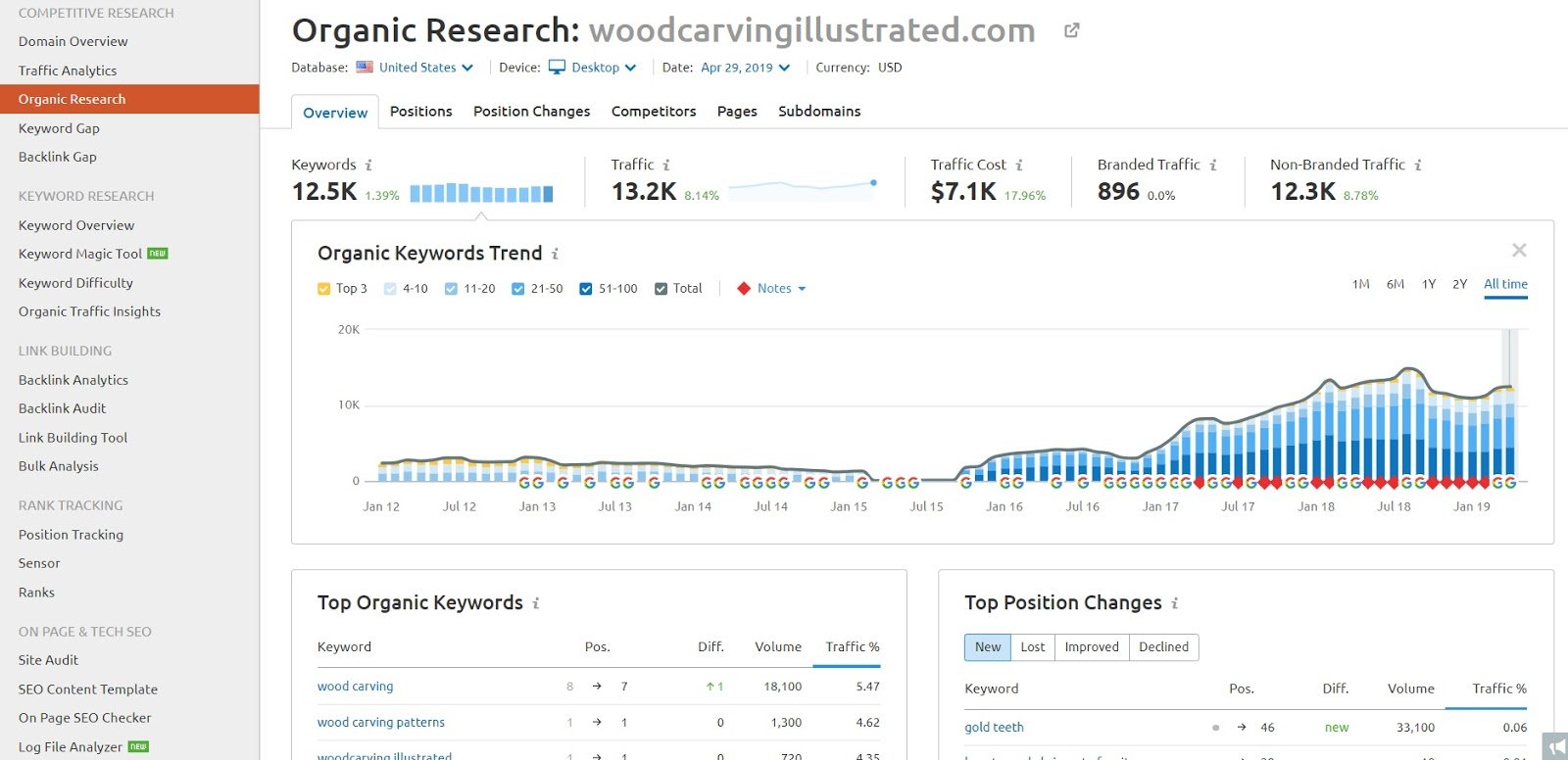 semrush organic research