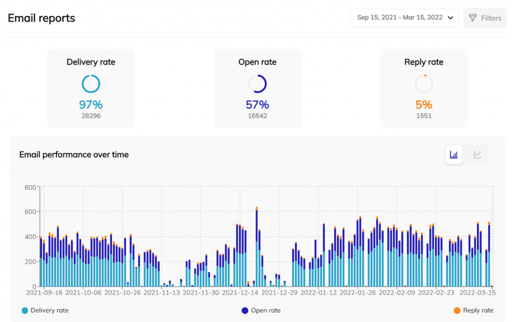 Respona campaign metrics
