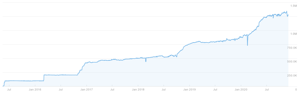 Ahrefs growth